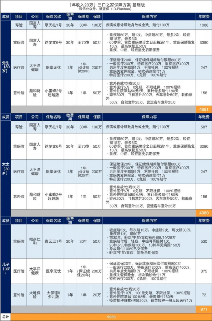 年收入10萬-30萬的三口之家，可以這樣買保險！插圖14