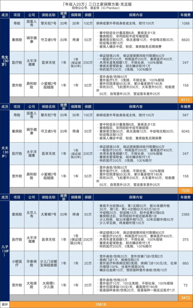年收入10萬-30萬的三口之家，可以這樣買保險！插圖16