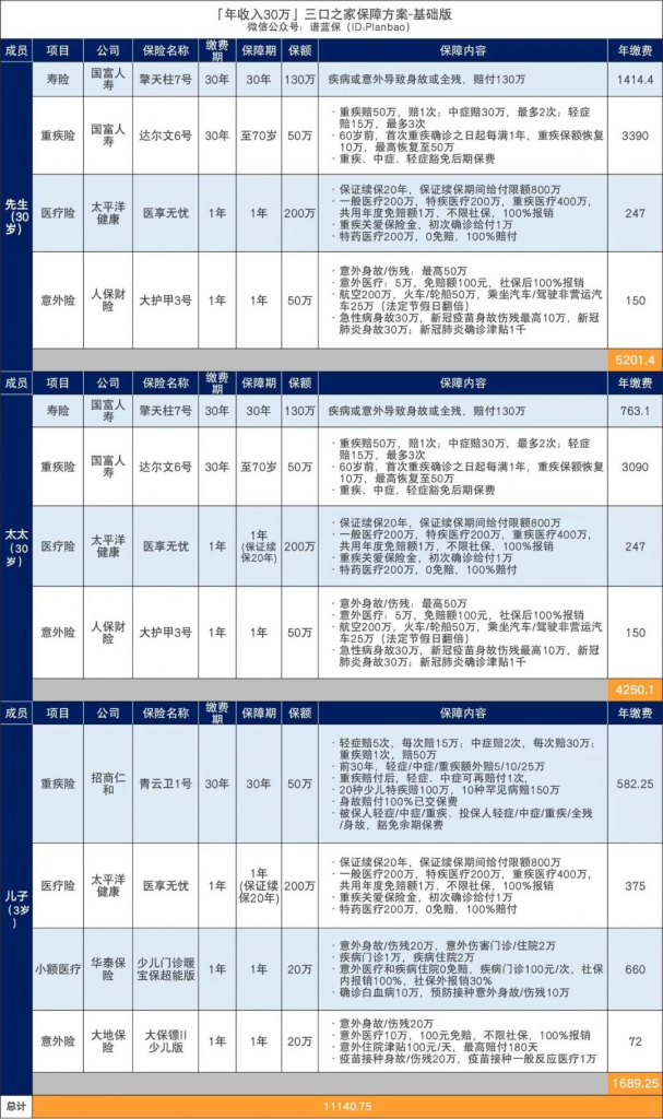年收入10萬-30萬的三口之家，可以這樣買保險！插圖18