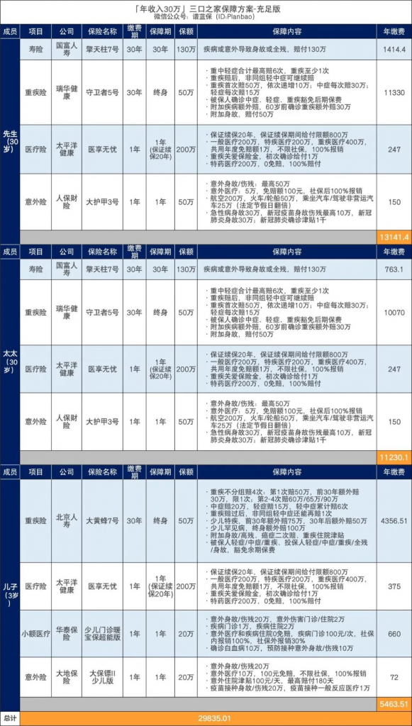 年收入10萬-30萬的三口之家，可以這樣買保險！插圖20