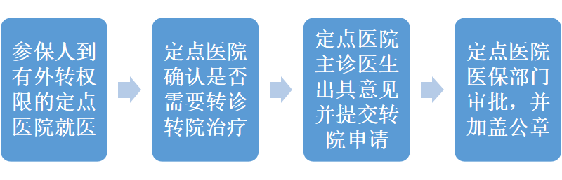 異地就醫醫保怎麽報銷？能報多少？最全指南！插圖