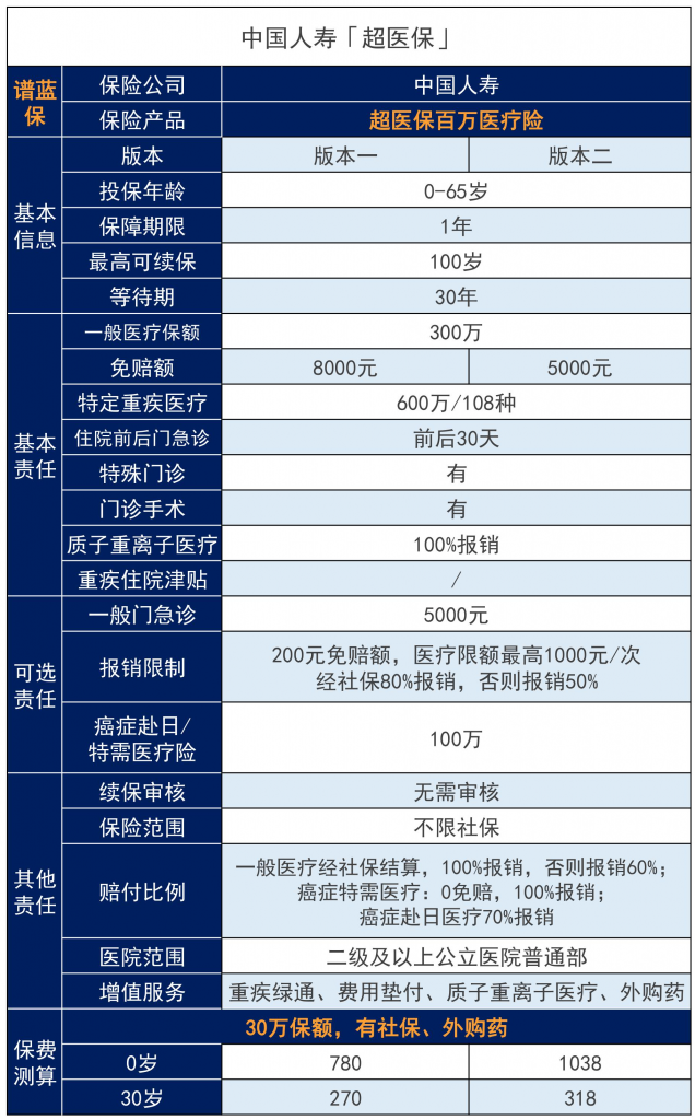 中國人壽保險百萬醫療險這麽多，哪款值得買？插圖