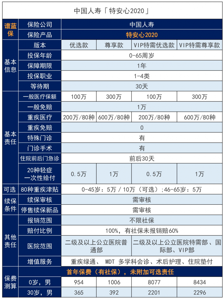 中國人壽保險百萬醫療險這麽多，哪款值得買？插圖2