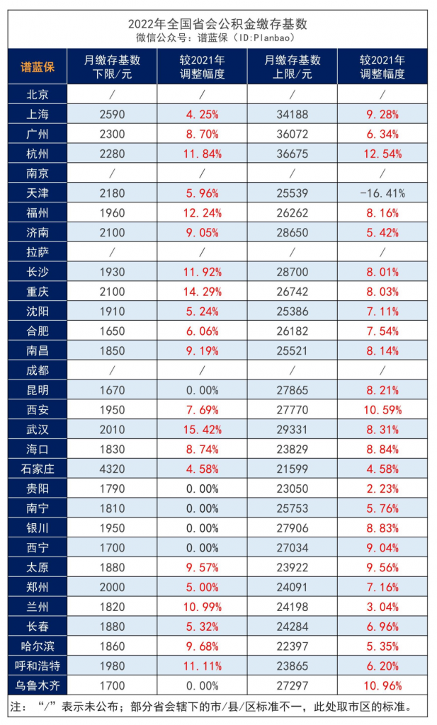 2022年公積金調整開始！到手工資又變少了？插圖