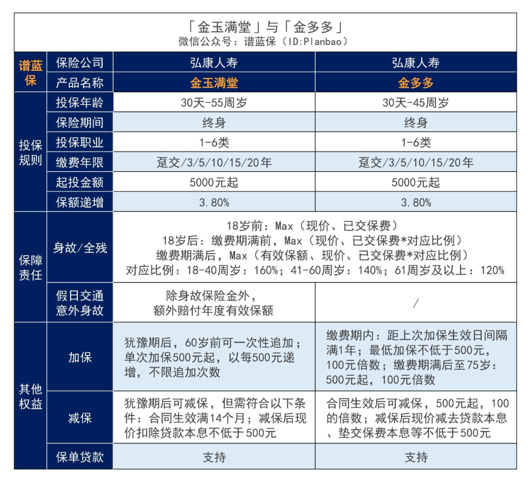 這兩款優質增額終身壽已下架，錯過的太可惜了！插圖4