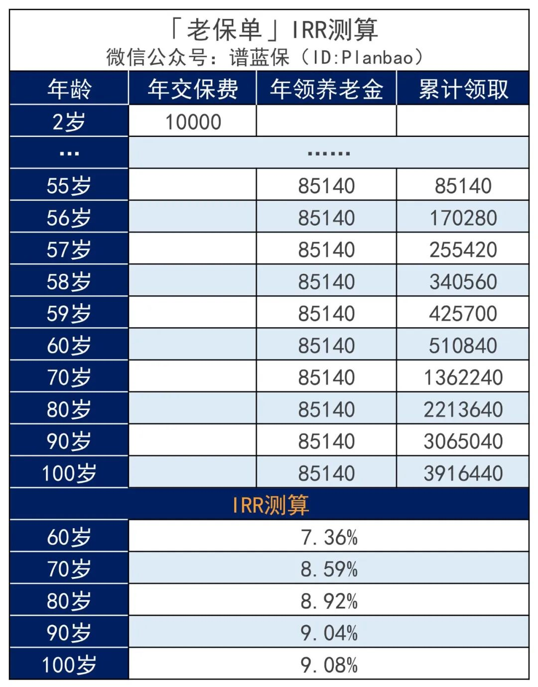 年複利高達9%！這是什麽神仙保單？插圖4