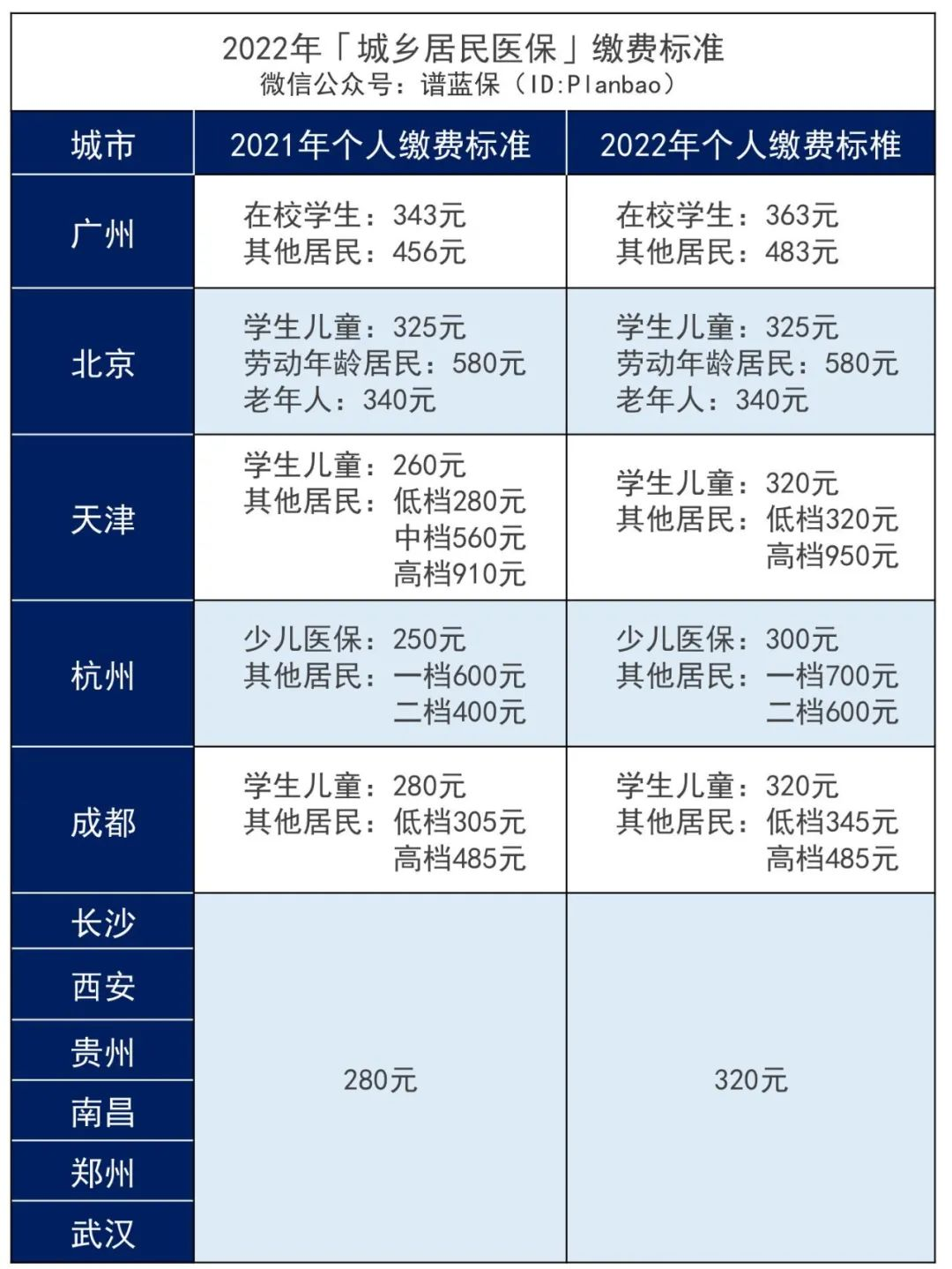 2022年城鄉居民醫保開始繳費啦！怎麽又漲價了？插圖