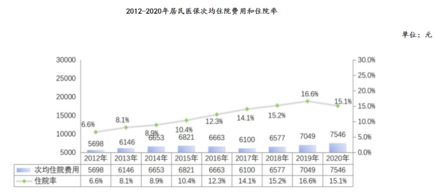 2022年城鄉居民醫保開始繳費啦！怎麽又漲價了？插圖4