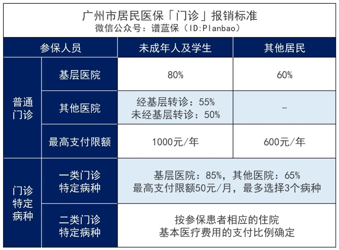 2022年城鄉居民醫保開始繳費啦！怎麽又漲價了？插圖10