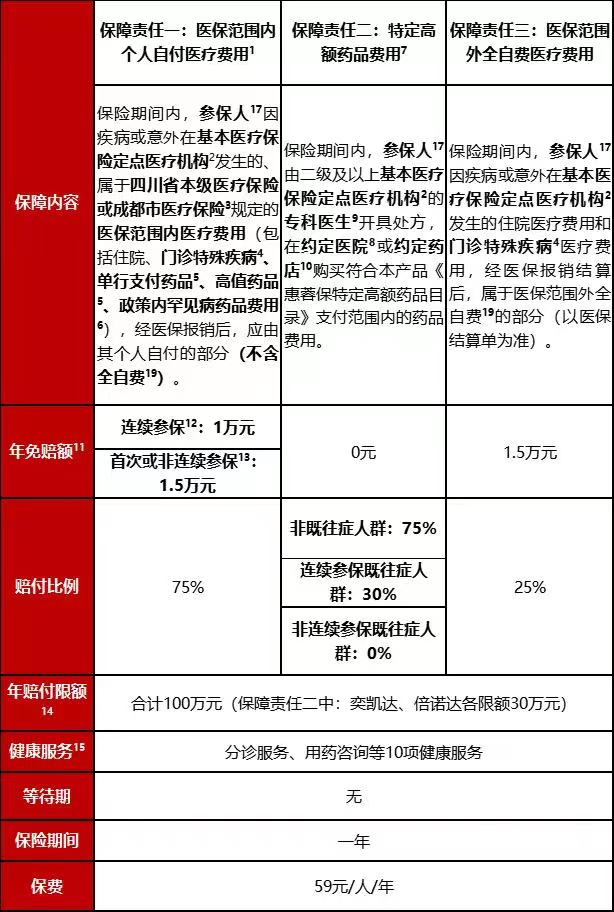 59元保一年的成都惠蓉保怎麽買？保障範圍有哪些？插圖2