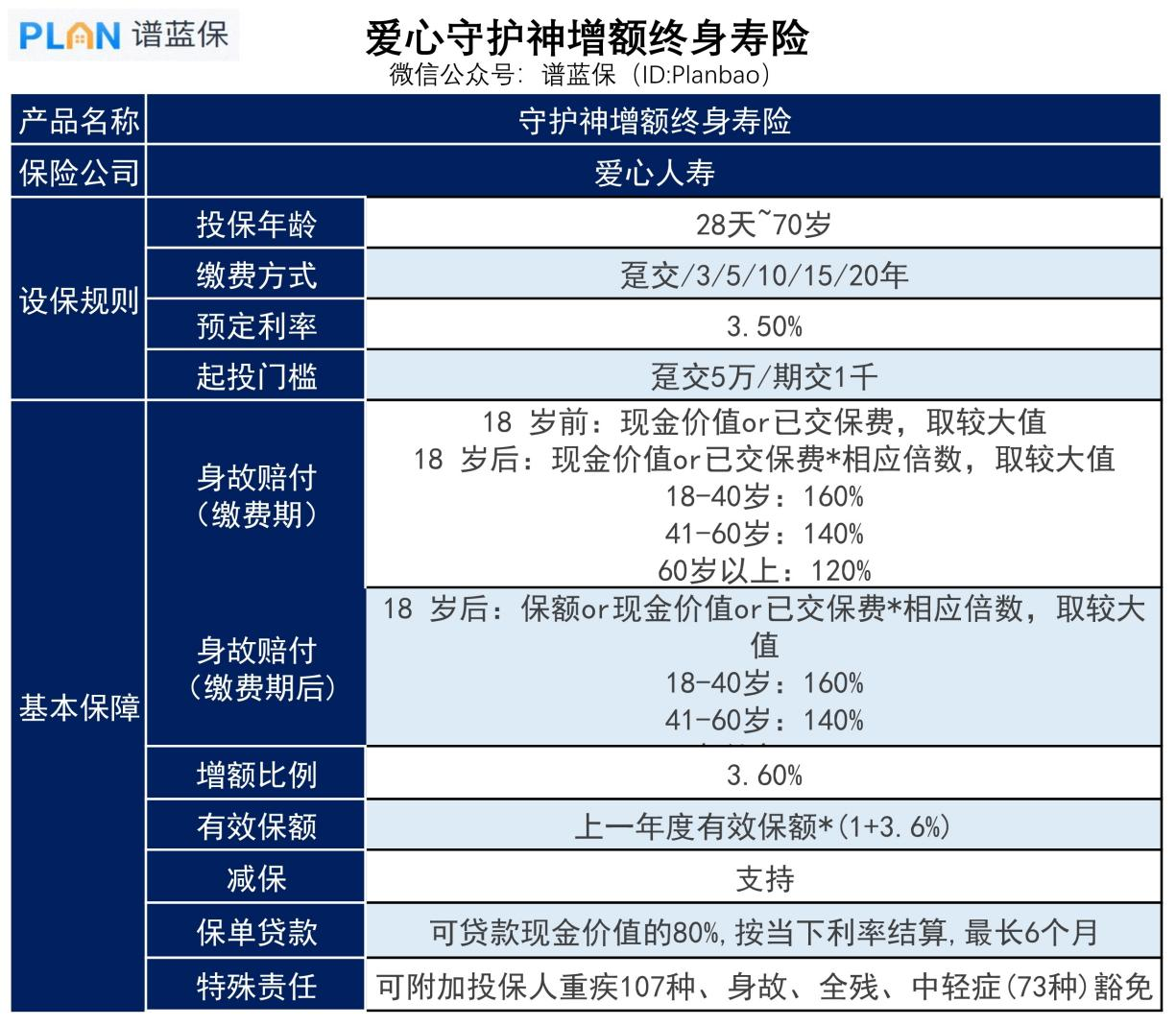 愛心人壽的增額終身壽險如何?守護神有哪些優缺點?插圖 愛心人壽的增額終身壽險如何?守護神有哪些優缺點?插圖