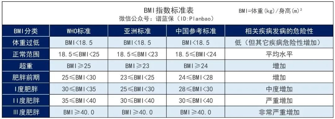 投保時體重超重/過輕，BMI不達標？一份投保攻略呈上~插圖4