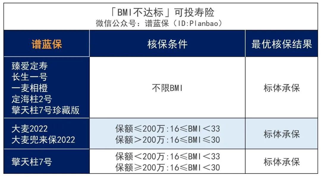 投保時體重超重/過輕，BMI不達標？一份投保攻略呈上~插圖6