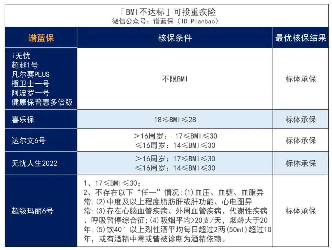 投保時體重超重/過輕，BMI不達標？一份投保攻略呈上~插圖8