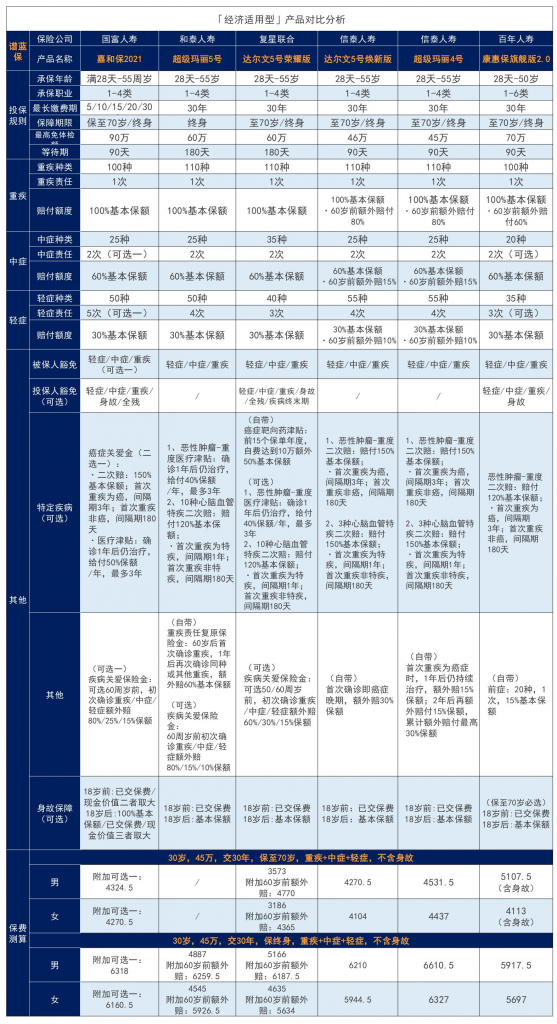 重疾險買哪家公司性價比最高？2021年最全重疾險匯總插圖