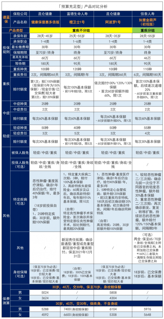 重疾險買哪家公司性價比最高？2021年最全重疾險匯總插圖2