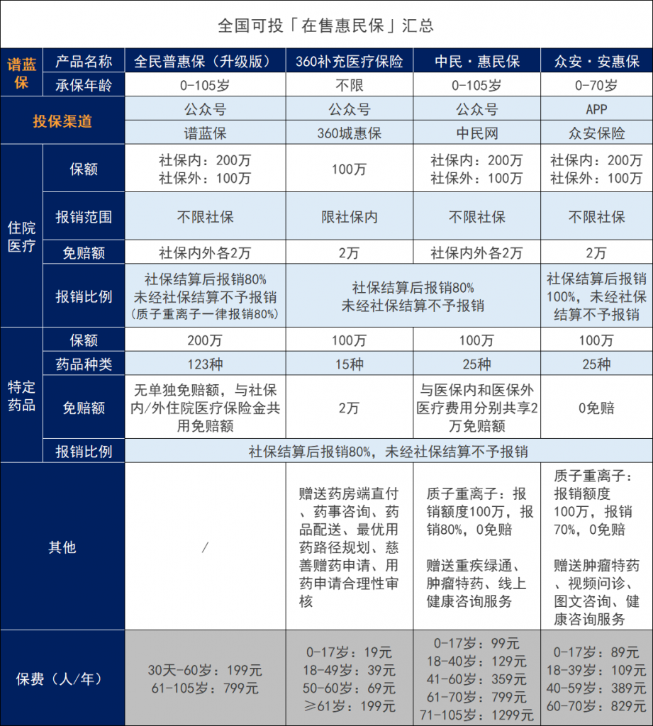 7月份全國惠民保匯總，快看看有沒有你所在的城市？插圖6