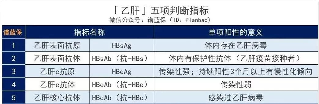 超全肝病投保攻略!乙肝、脂肪肝、肝囊腫等如何買保險?插圖 超全肝病投保攻略!乙肝、脂肪肝、肝囊腫等如何買保險?插圖