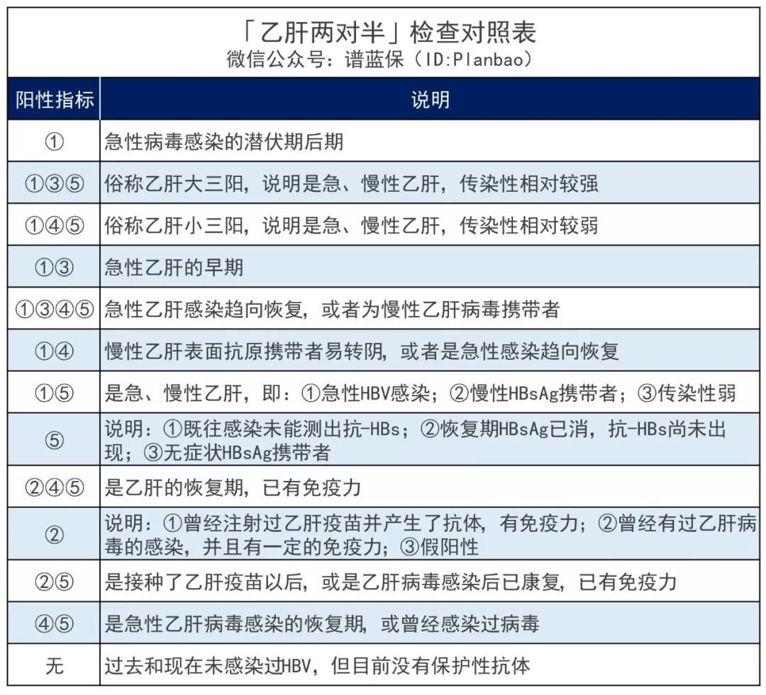 超全肝病投保攻略!乙肝、脂肪肝、肝囊腫等如何買保險?插圖1 超全肝病投保攻略!乙肝、脂肪肝、肝囊腫等如何買保險?插圖1