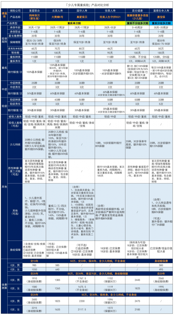 重疾險買哪家公司性價比最高？2021年最全重疾險匯總插圖4
