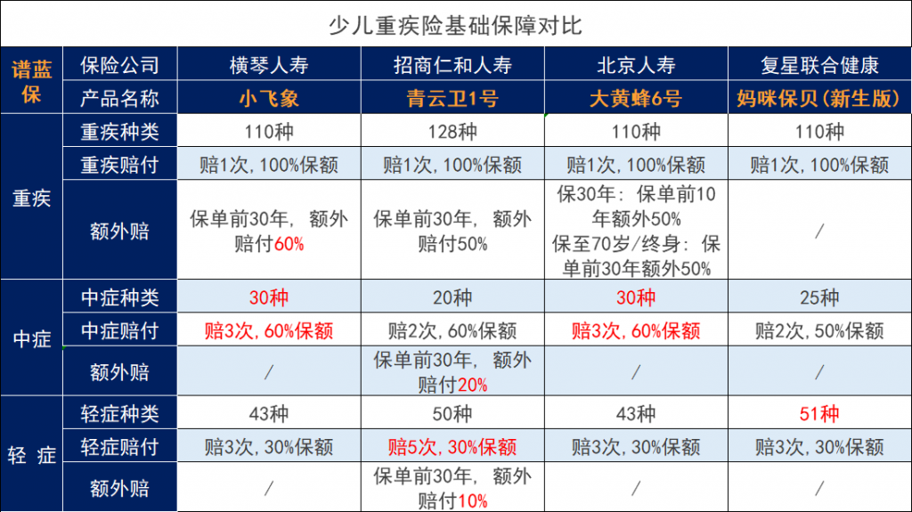 2022兒童重疾險哪家保險公司性價比高？小孩的重疾險應該如何選擇？插圖