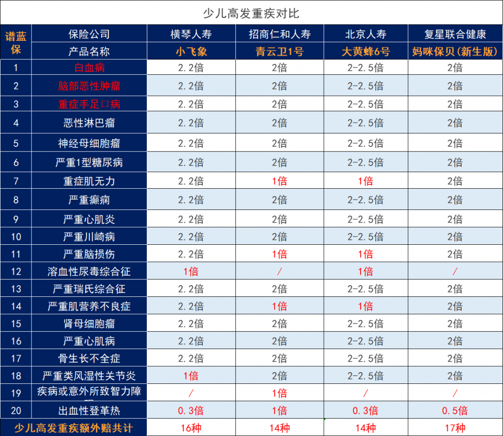 2022兒童重疾險哪家保險公司性價比高？小孩的重疾險應該如何選擇？插圖2