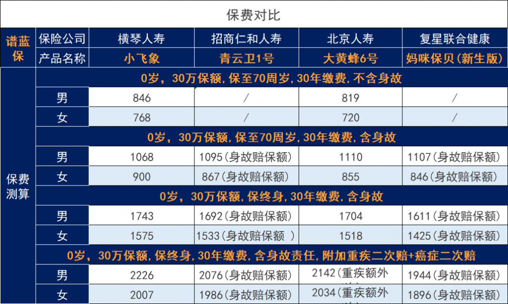 2022兒童重疾險哪家保險公司性價比高？小孩的重疾險應該如何選擇？插圖4