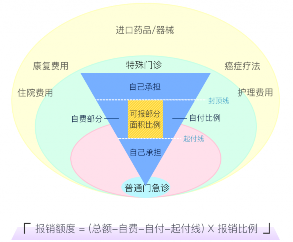 2022廣州醫保多少錢?報銷比例和起付線分別是多少?插圖4 2022廣州醫保多少錢?報銷比例和起付線分別是多少?插圖4