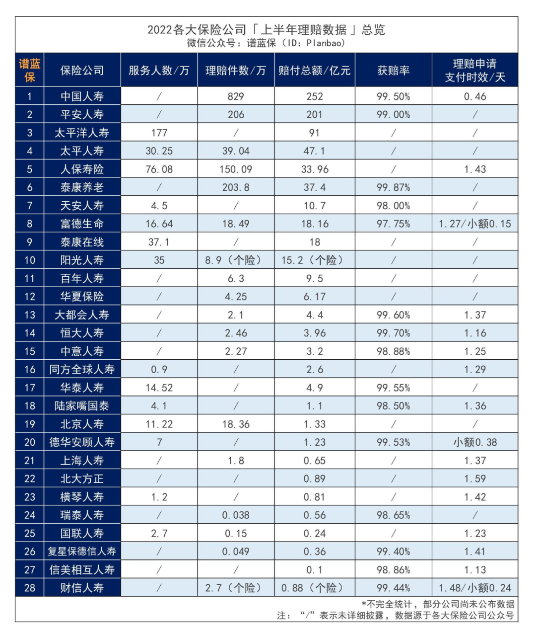 近30家保險公司公布2022理賠半年報，原來保險得這樣買……插圖