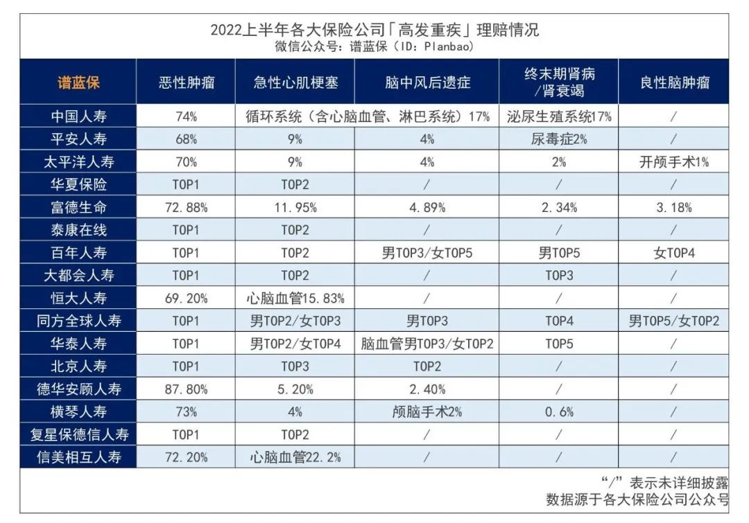 近30家保險公司公布2022理賠半年報，原來保險得這樣買……插圖16
