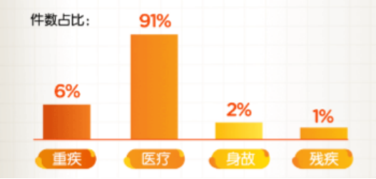 近30家保險公司公布2022理賠半年報，原來保險得這樣買……插圖20