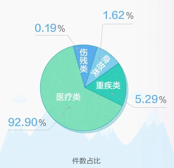 近30家保險公司公布2022理賠半年報，原來保險得這樣買……插圖24