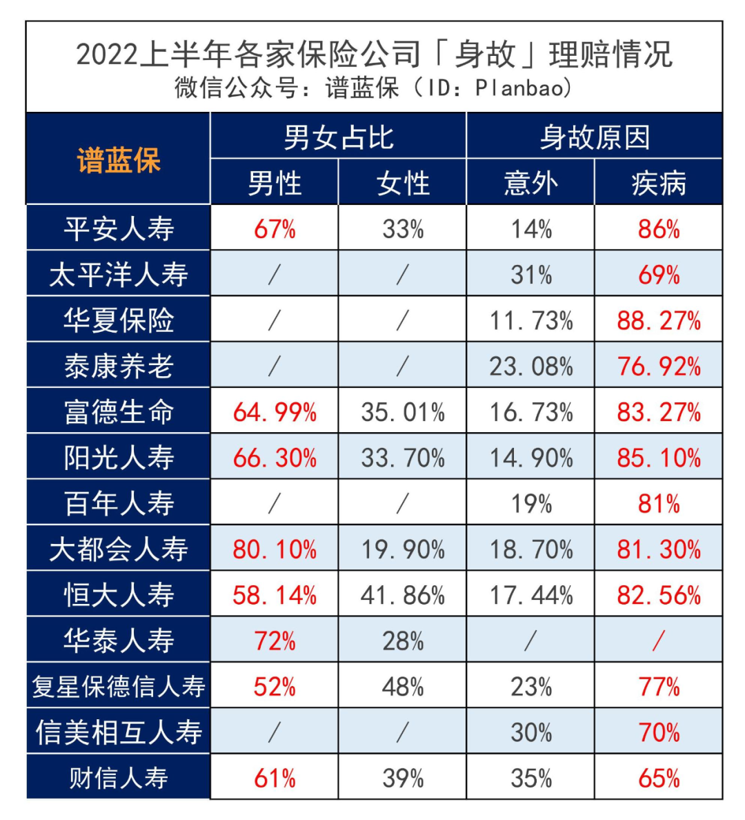 近30家保險公司公布2022理賠半年報，原來保險得這樣買……插圖32