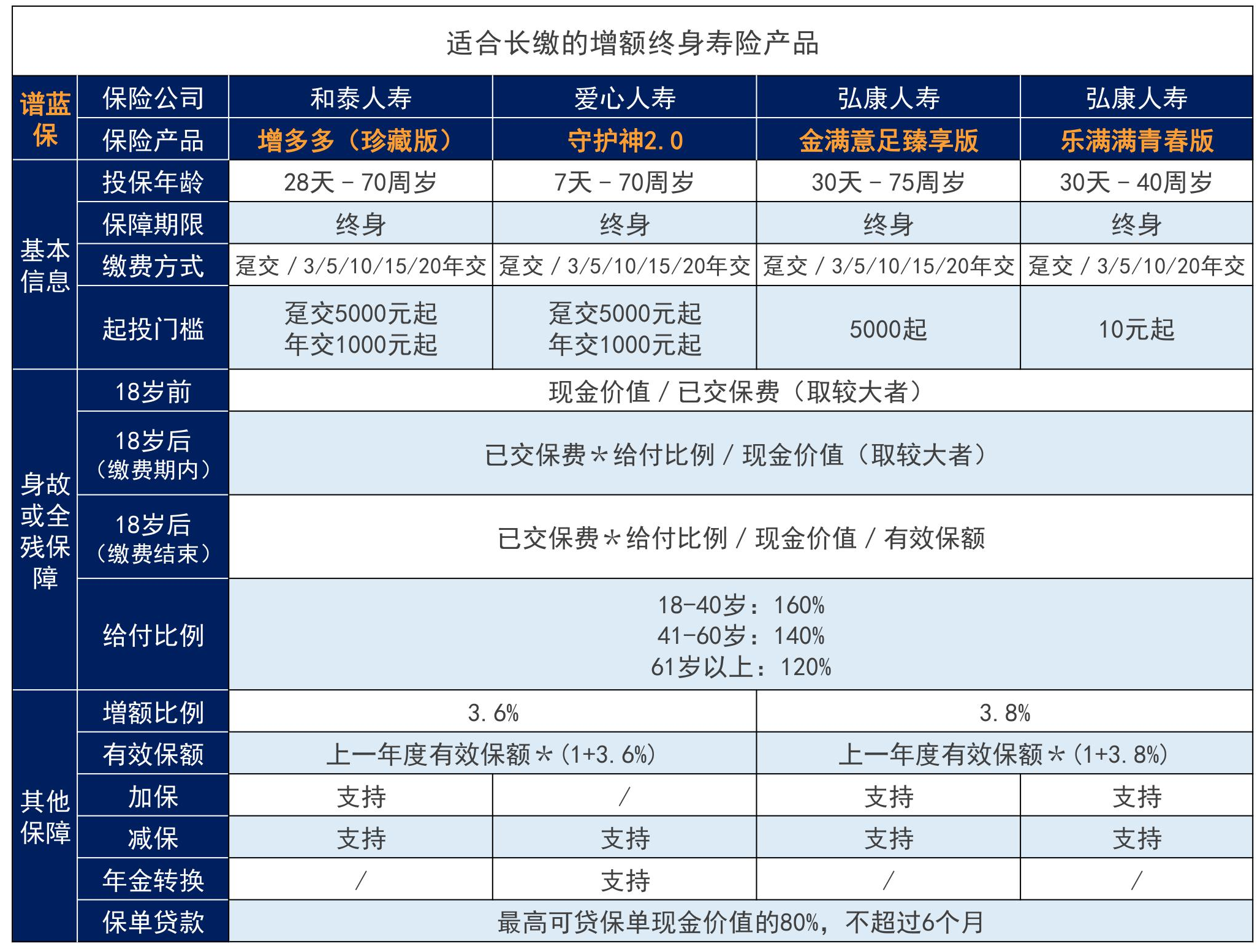2020性價比最高的年金險是哪款？2020性價比最高的終身壽是哪款？插圖6