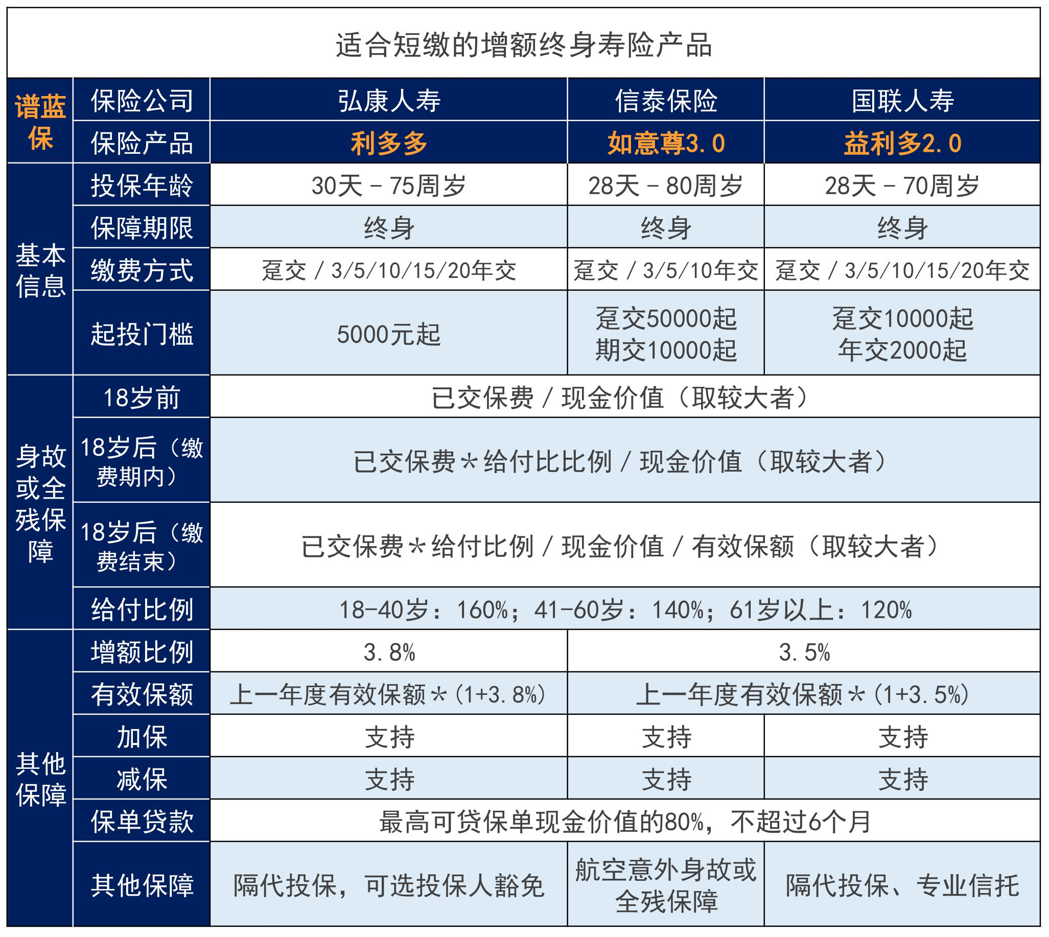 2020性價比最高的年金險是哪款？2020性價比最高的終身壽是哪款？插圖8