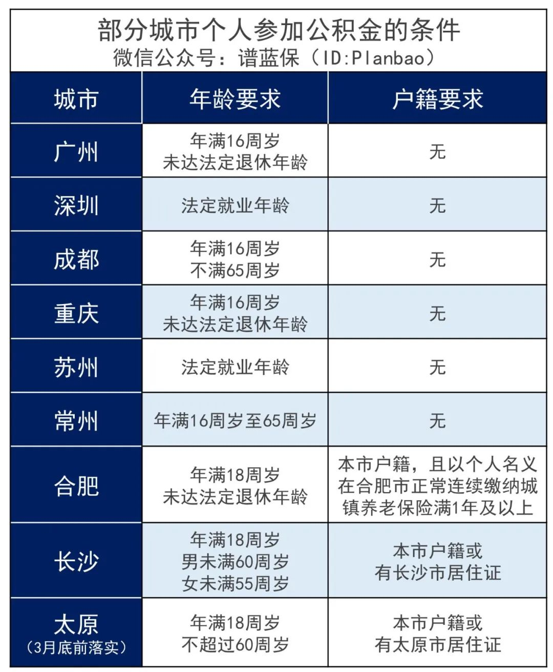 喜報！靈活就業者可以自己交公積金啦~插圖2