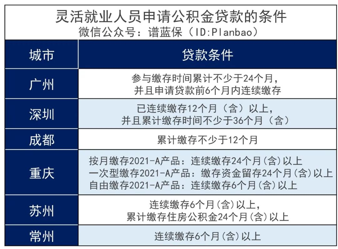 喜報！靈活就業者可以自己交公積金啦~插圖6