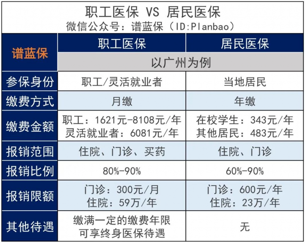 2022廣州醫保多少錢?報銷比例和起付線分別是多少?插圖2 2022廣州醫保多少錢?報銷比例和起付線分別是多少?插圖2
