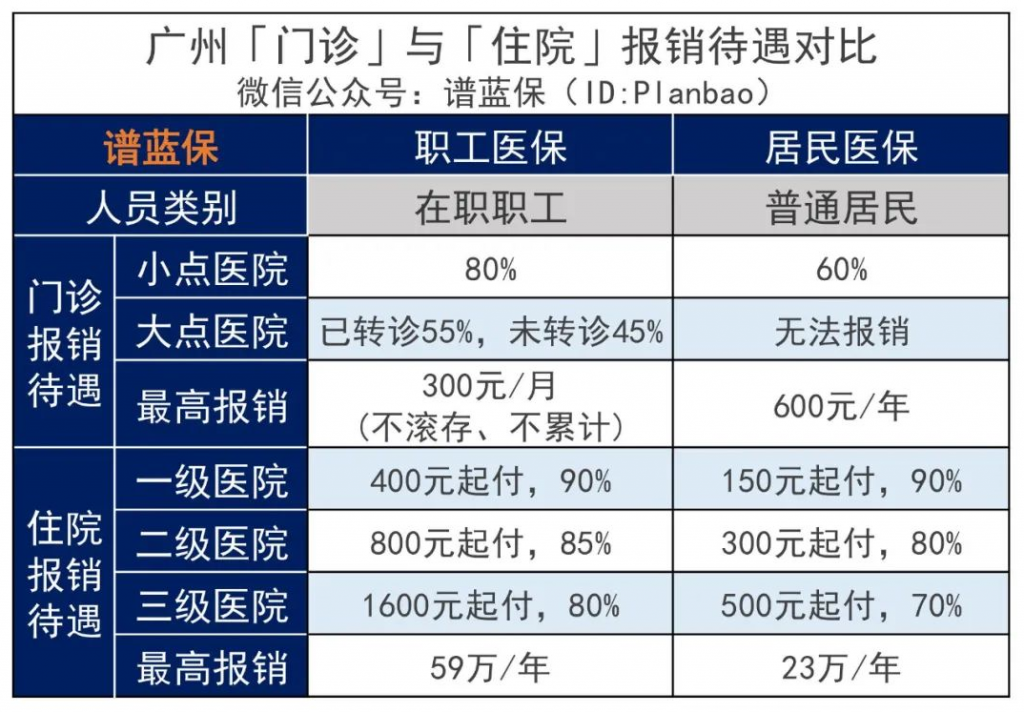 2022廣州醫保多少錢?報銷比例和起付線分別是多少?插圖3 2022廣州醫保多少錢?報銷比例和起付線分別是多少?插圖3