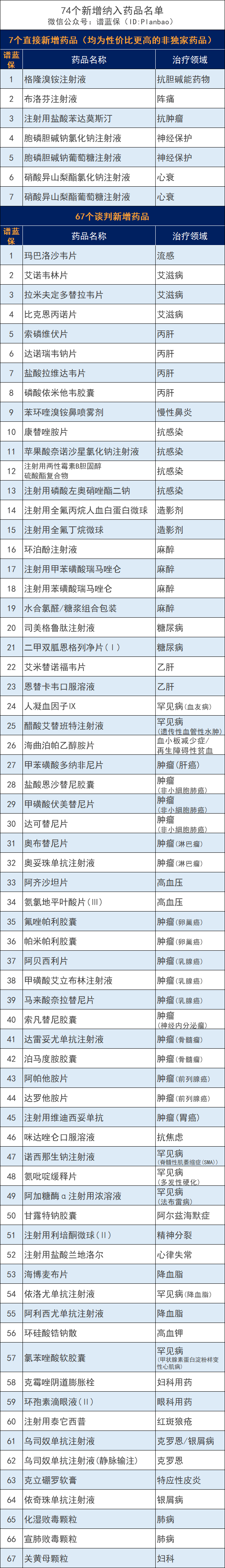 70萬一針天價藥進醫保！這74種藥品以後可報銷了~插圖6