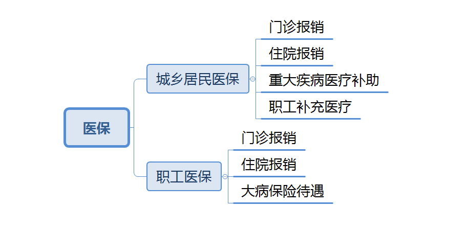 2022醫療保險的繳費標準是多少？有哪些待遇？插圖2