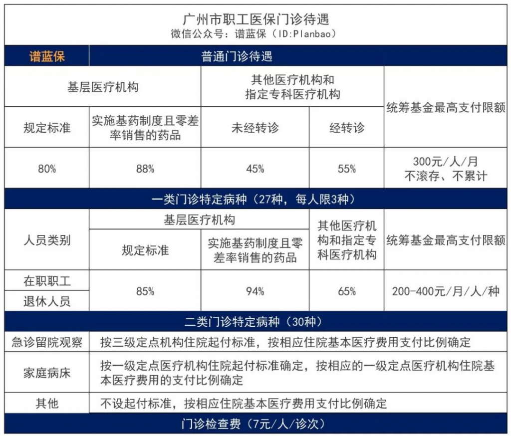 2022醫療保險的繳費標準是多少？有哪些待遇？插圖6