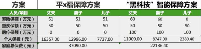 一張保單搞定各種保障？“黑科技”深度評測熱銷赛马会APP下载官网插圖20