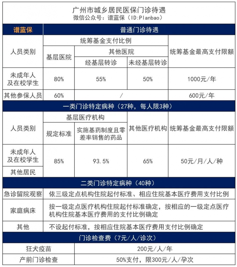 2022醫療保險的繳費標準是多少？有哪些待遇？插圖8