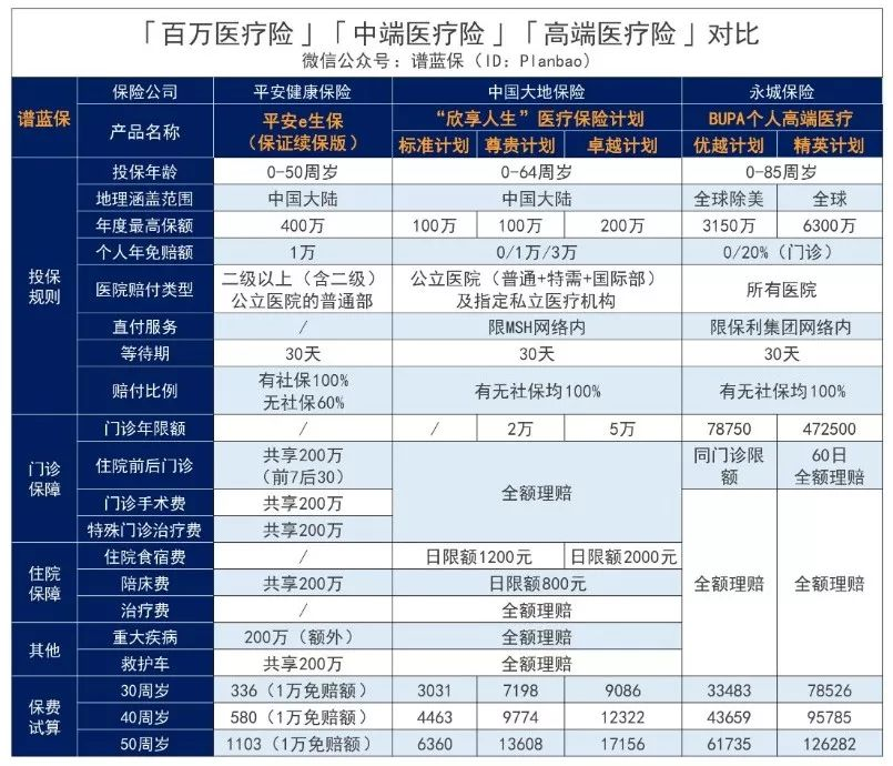 高端醫療險，可能沒你想的那麽貴~插圖12
