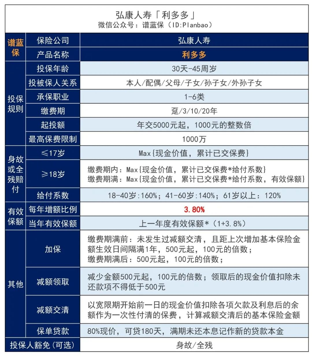 增額終身壽瘋狂下架，還記得弘康的利多多嗎？插圖4