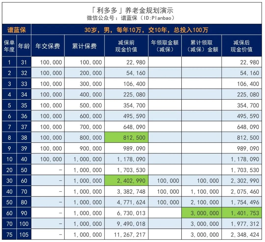 增額終身壽瘋狂下架，還記得弘康的利多多嗎？插圖6