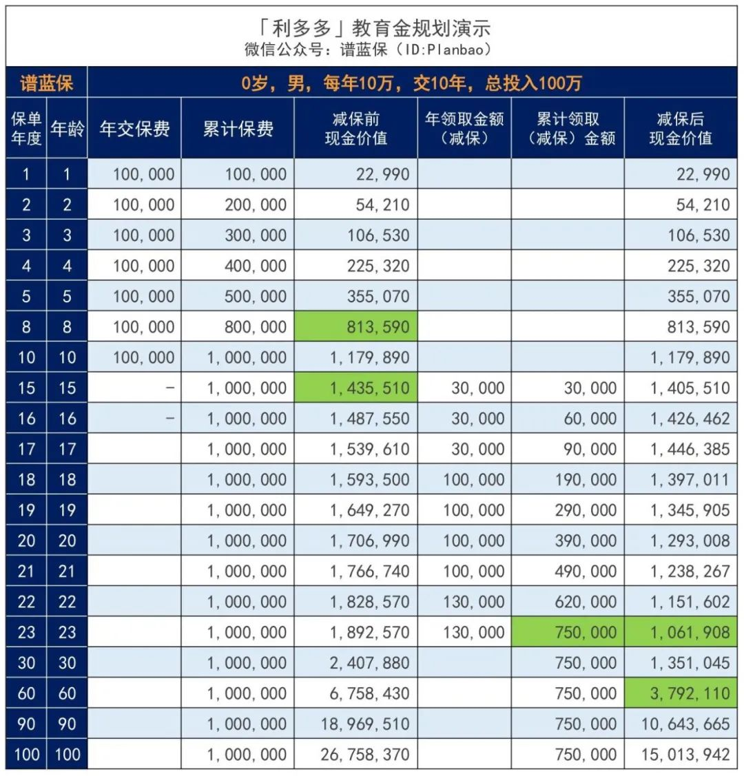 增額終身壽瘋狂下架，還記得弘康的利多多嗎？插圖8