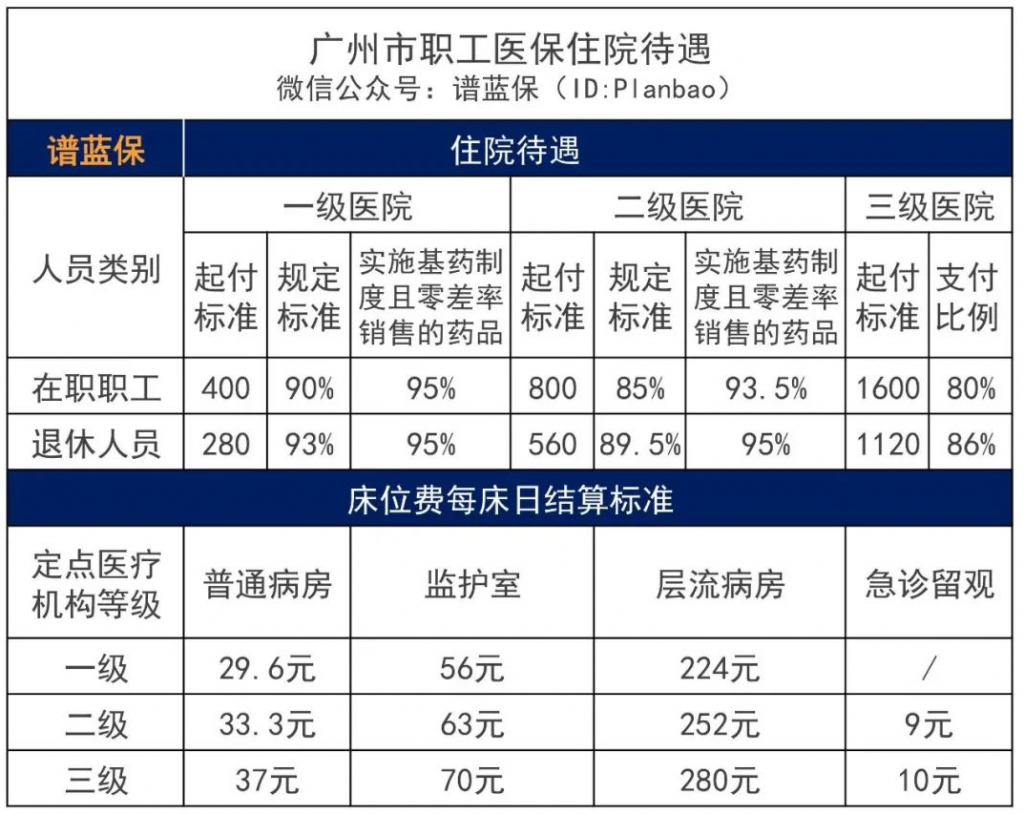 2022醫療保險的繳費標準是多少？有哪些待遇？插圖10