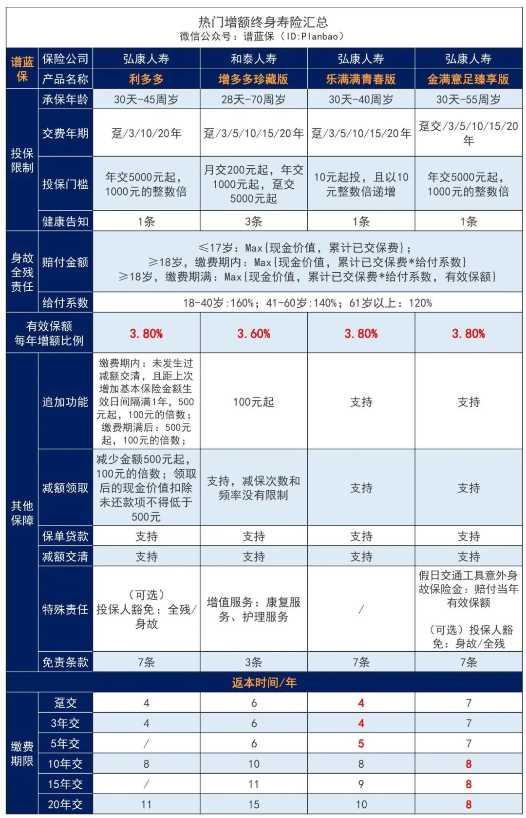 增額終身壽瘋狂下架，還記得弘康的利多多嗎？插圖10